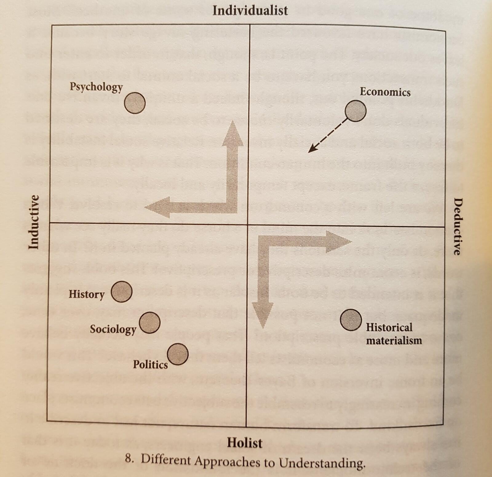 Visualisatie van de nieuwe plek voor economie tussen andere wetenschappelijke disciplines