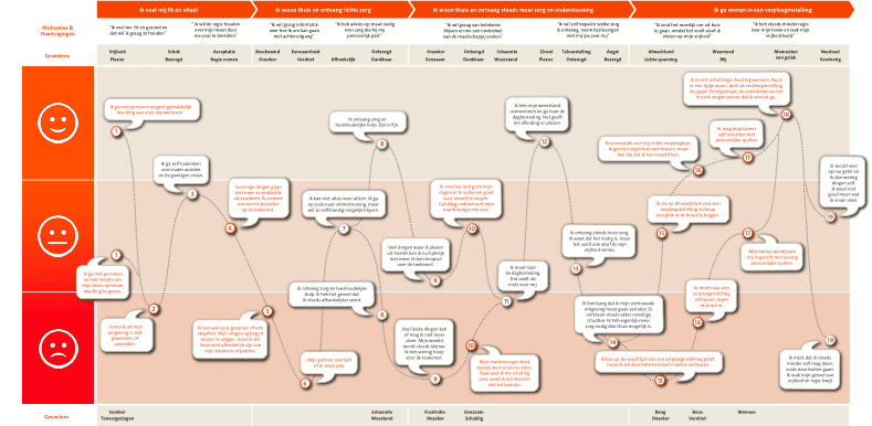 Visualisatie levensreis ouderen